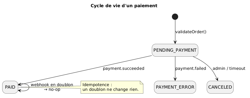 Cycle de vie d'une commande